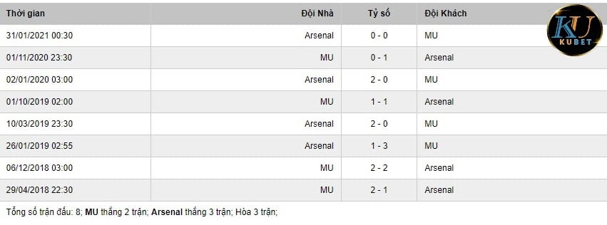 Thành tích đối đầu giữa Mu với Arsenal cập nhật mới nhất